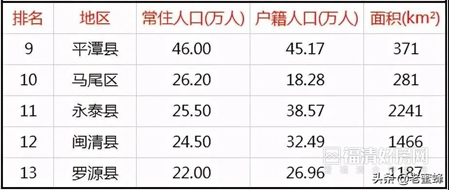 福清133万常住人口遥居福州13区县榜首