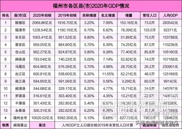 福清2O2O年人均GDP多少_福建十强县GDP:泉州占一半,福清第四,仙游垫底