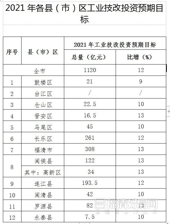 308億2021技改投資目標福清列第一